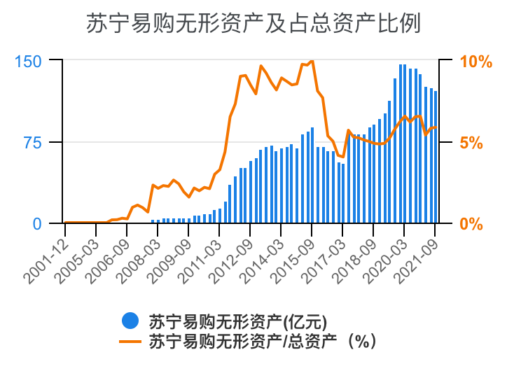 一次看完苏宁易购财务分析2022-03