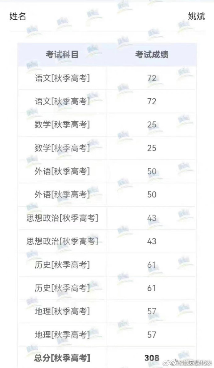 疑似姚景元复读成绩出炉，总分308分不如去年，粉丝劝其去读大专