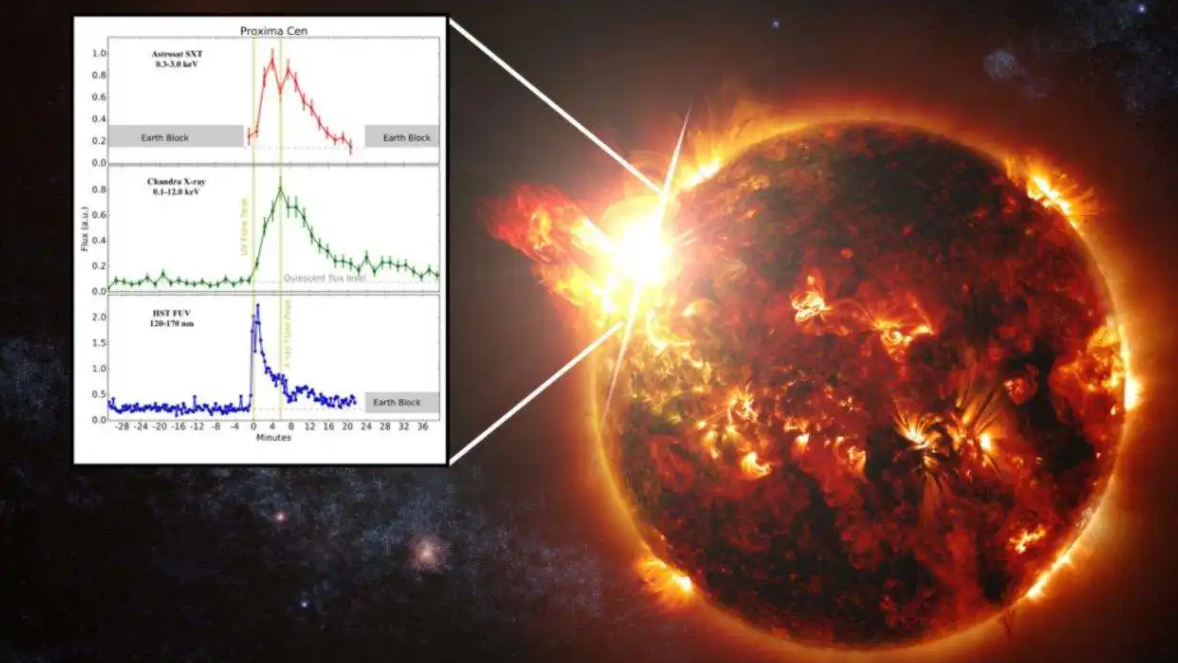 6月太阳耀斑猛烈爆发！持续近3个小时，地球会不会变得更加热？