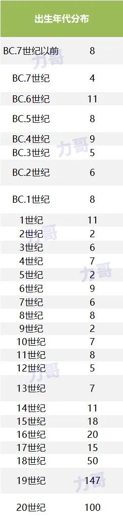 德国队23人名单(影响人类历史进程的500人)