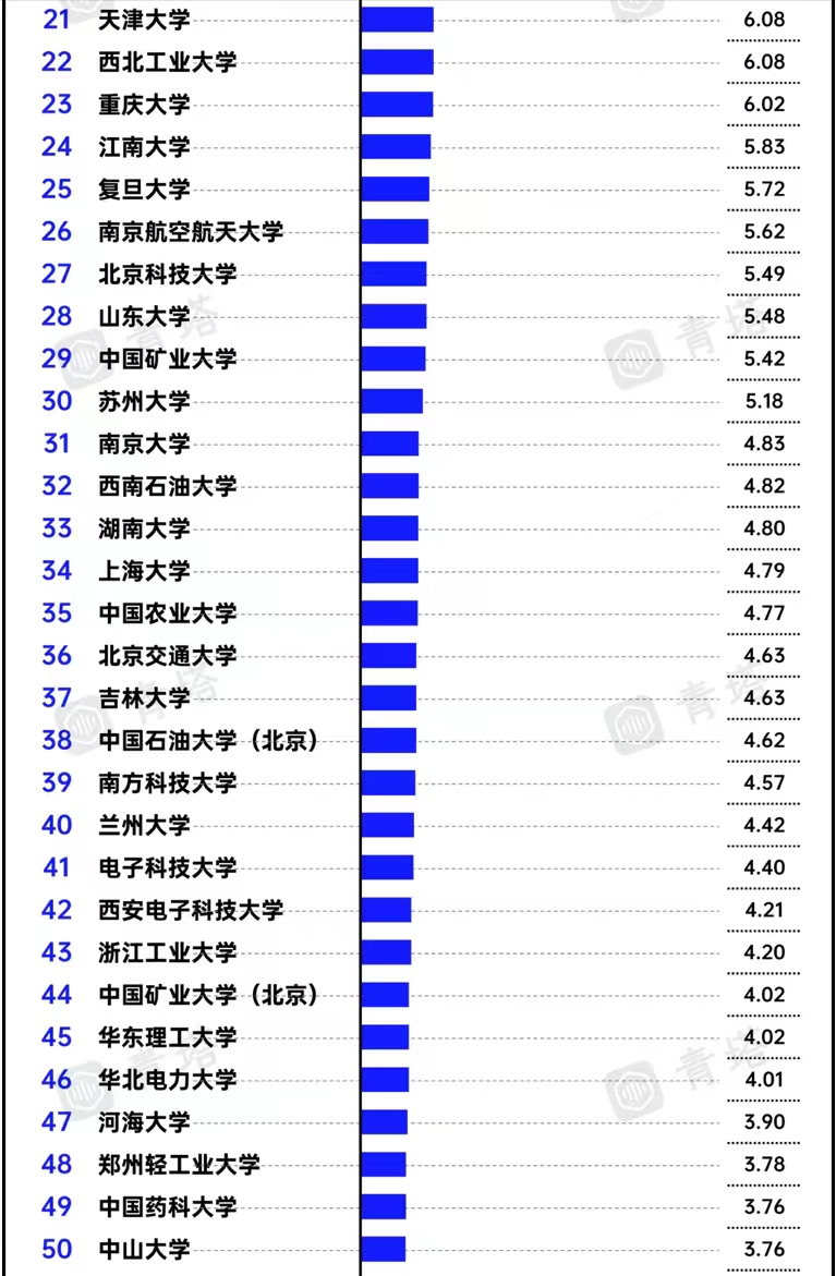 中国高校科技成果转化金额100强排名：同济大学第4，东南大学第6