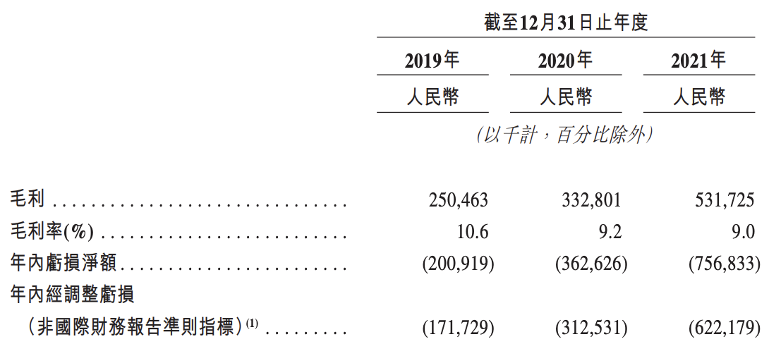 圆心科技再求上市：亏损金额飙升，研发费用率低于2%，如何突围？