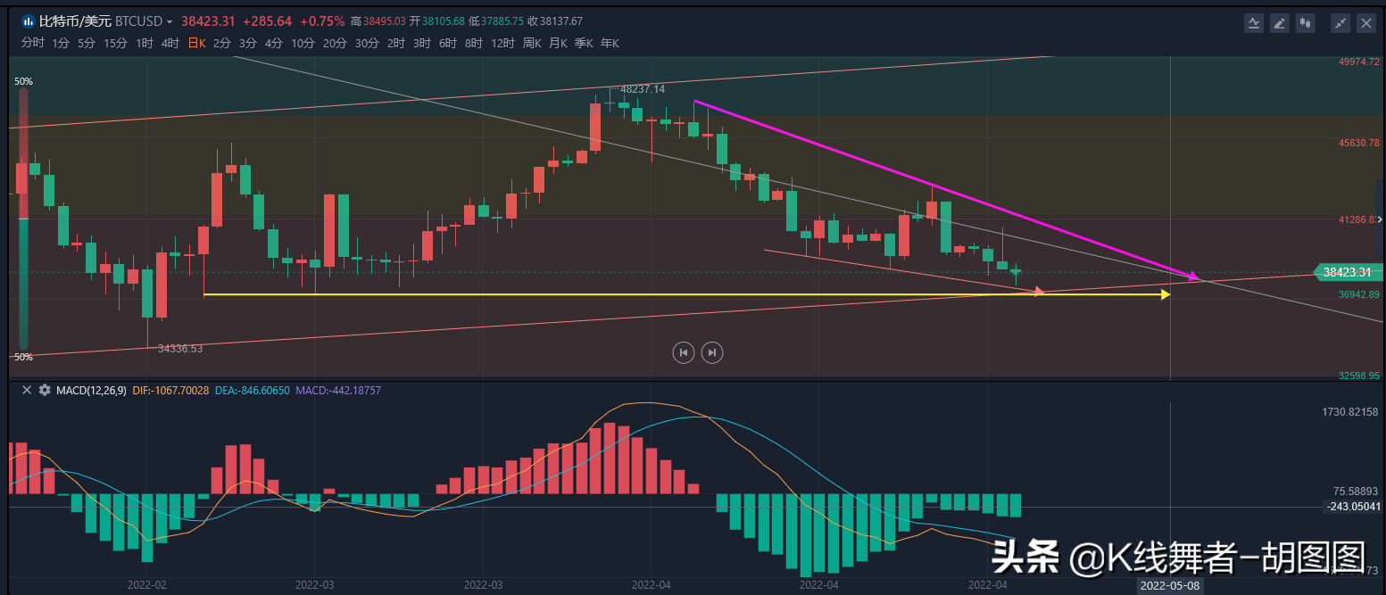 2022.4.27BTC行情简析