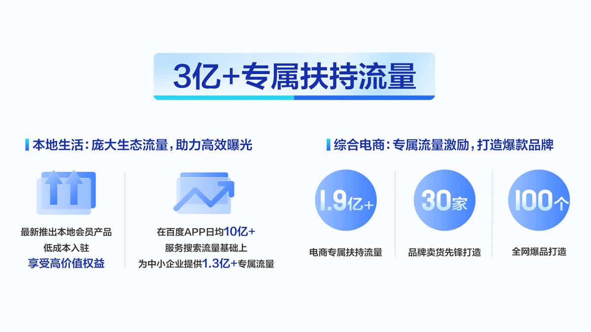 百度2022共度计划：2亿资金、超3亿流量帮扶中小企业纾困