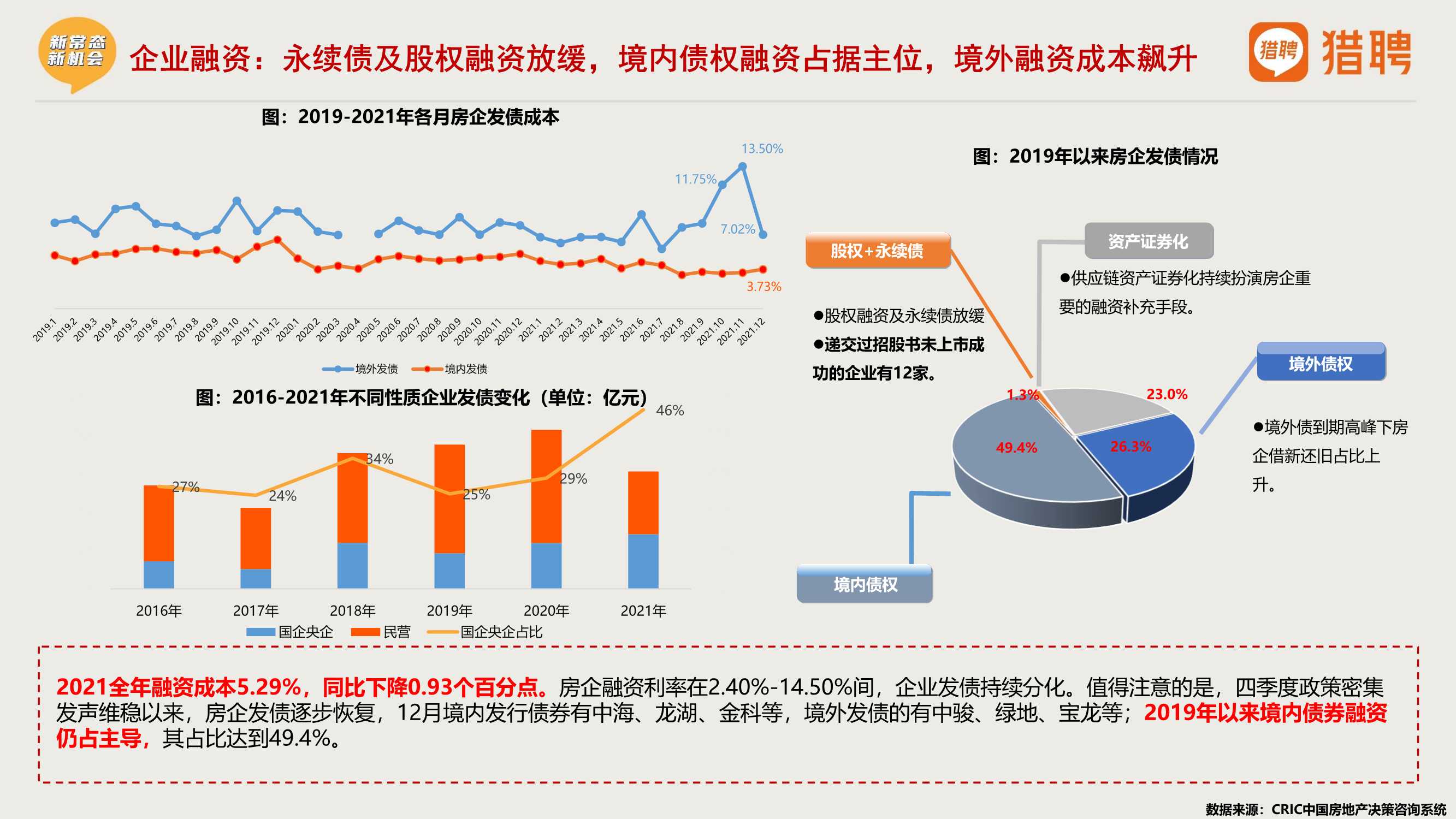 2021年度地产中高端人才报告（猎聘）