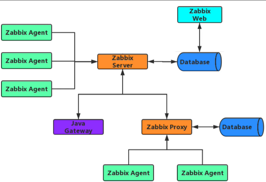 尝鲜监控平台 Zabbix 6.0，从安装到部署轻松搞定！（含配套文档）