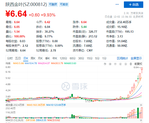 8天斩获6个涨停板，股价暴涨逾90%后，陕西金叶收关注函