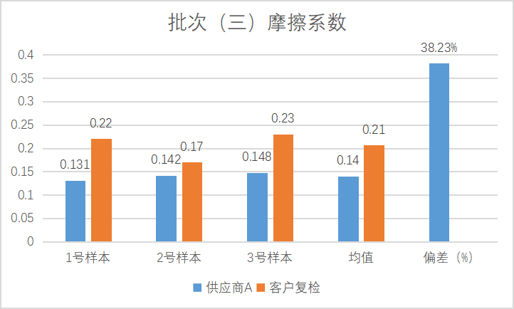 针对不同供应商，螺栓质量管控实际案例