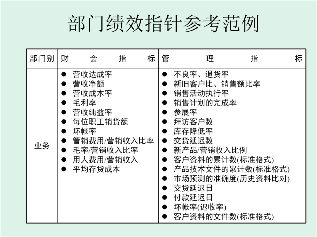 「精益學堂」KPI的運用與操作流程