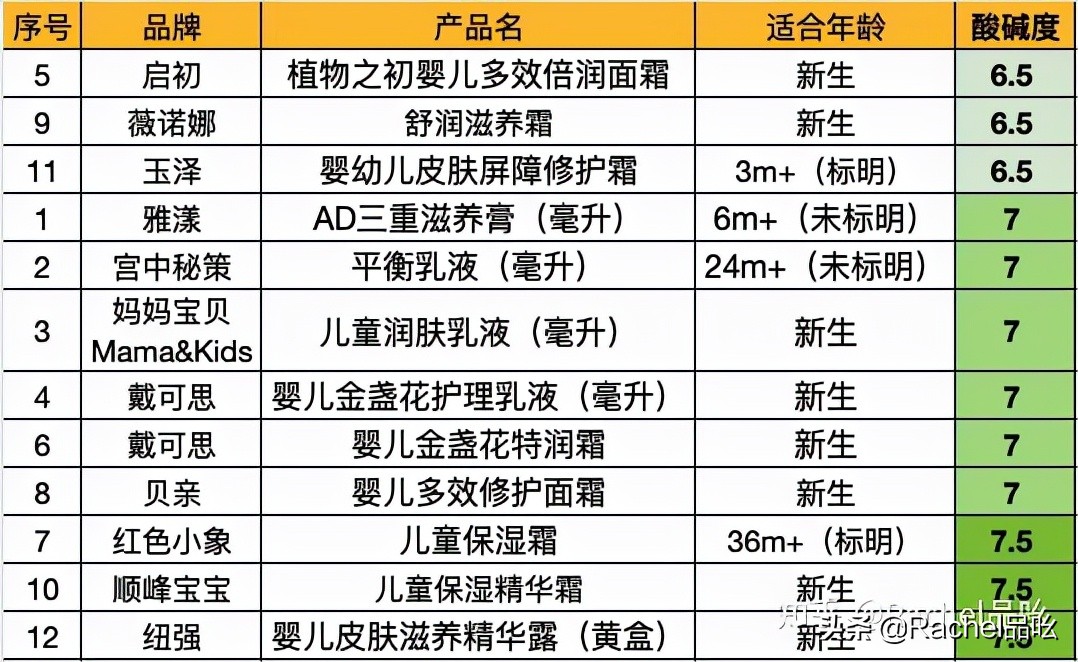 七步深度測評，終于從12款嬰幼兒潤膚產品中淘到了天花板選手