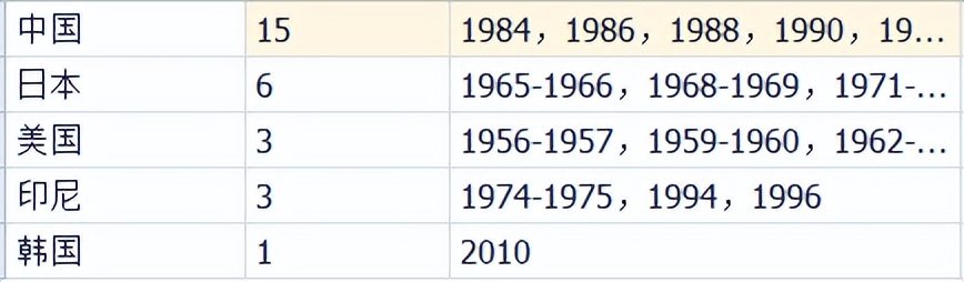 尤伯杯哪一年开始的(羽毛球档案 尤伯杯1956-2020奖牌统计)