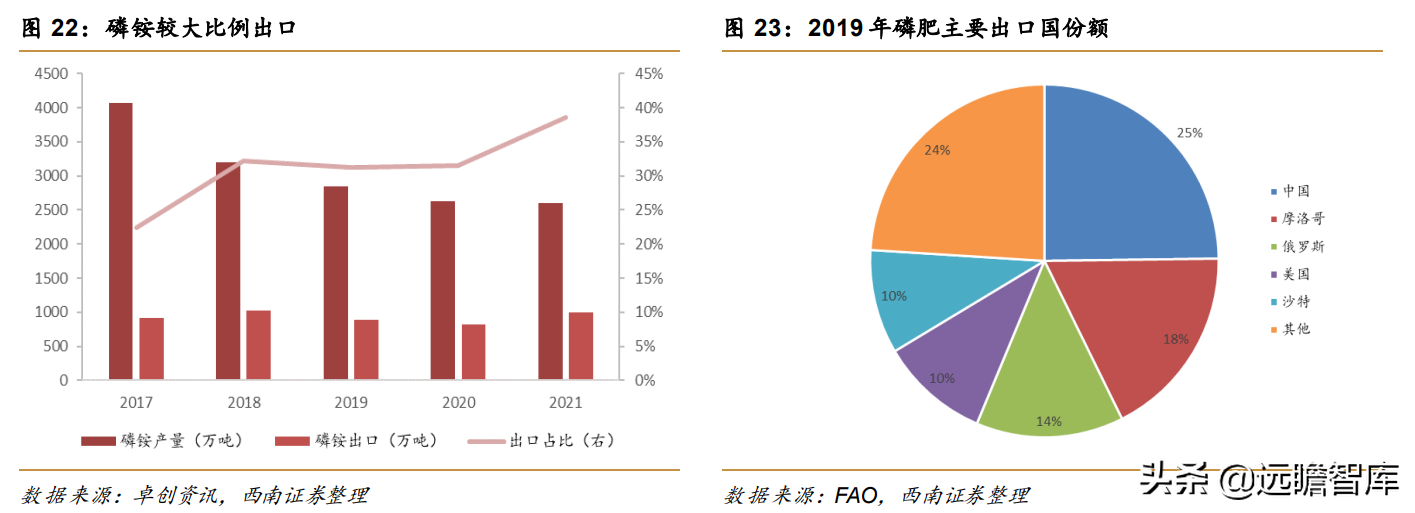 1 下游需求以磷肥為主,高品位礦日漸稀缺磷礦石下游以磷肥為主,如磷酸