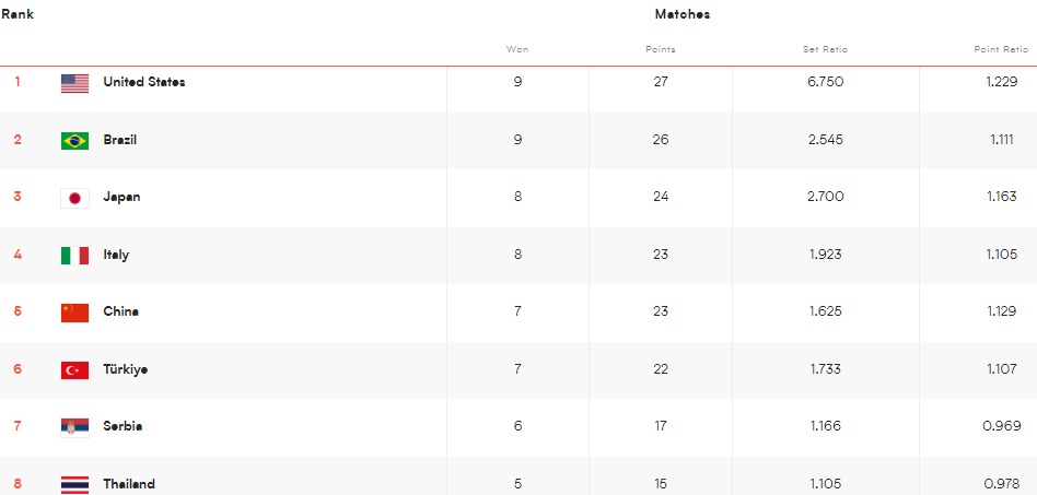 最新积分榜：日本女排1-3疑似放水？排名下跌！土耳其挺进总决赛