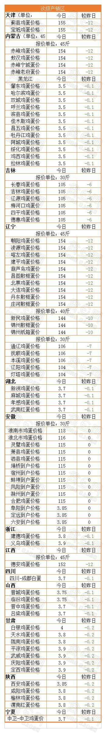 2月7日全国蛋价行情：需求偏弱，局势不明朗