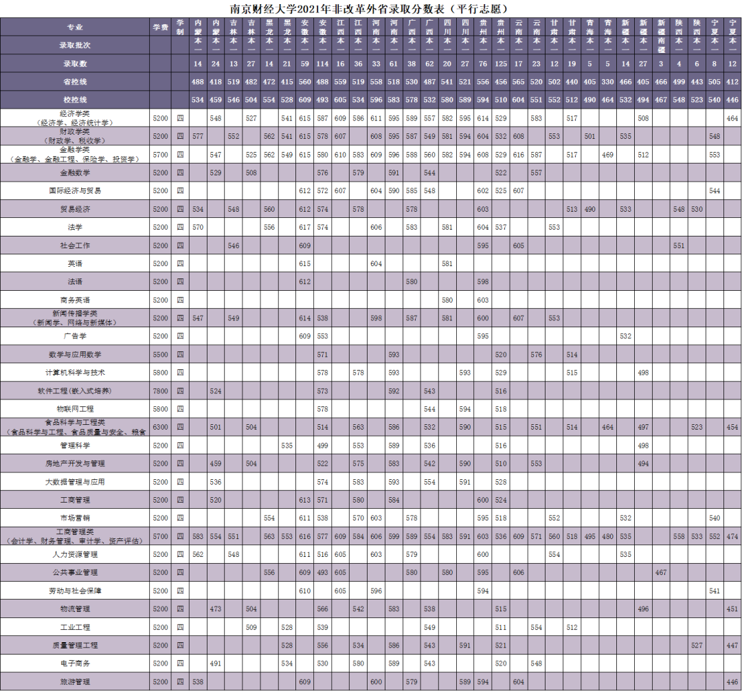 南京财经大学分数线「云南财经大学录取分数线2021二本」