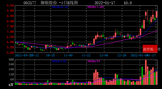 2022年01月17日区块链涨停板梳理