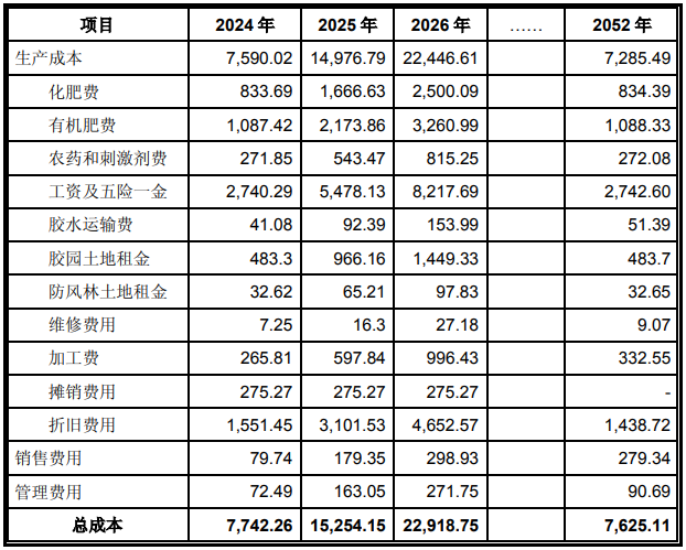 海南橡胶-特种胶园更新种植项目可行性研究报告