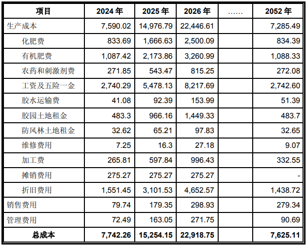 海南橡膠-特種膠園更新種植項目可行性研究報告