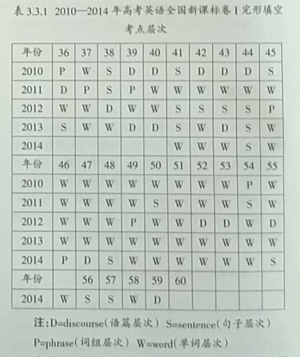 2010—2014年全国新课标卷I高考英语完形填空试题分析
