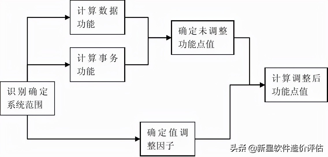 软件开发工作量评估：基于FPA功能点分析法的深入解读