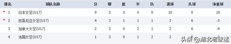 世界杯亚洲区12强积分榜(U17女足世界杯积分榜：欧洲非洲各2队晋级8强，亚洲仅1队出线)