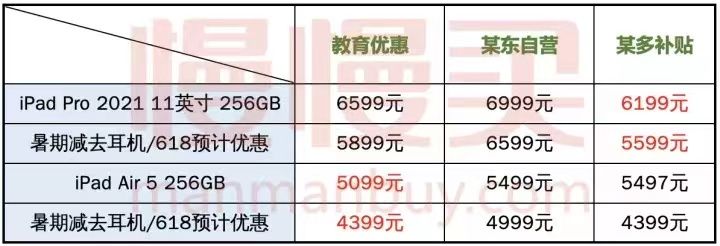iPad选购2022完全指南丨最强游戏机mini升级，Air性价比不及当年