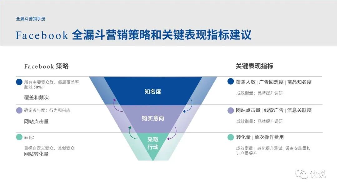 Facebook全漏斗营销手册PDF