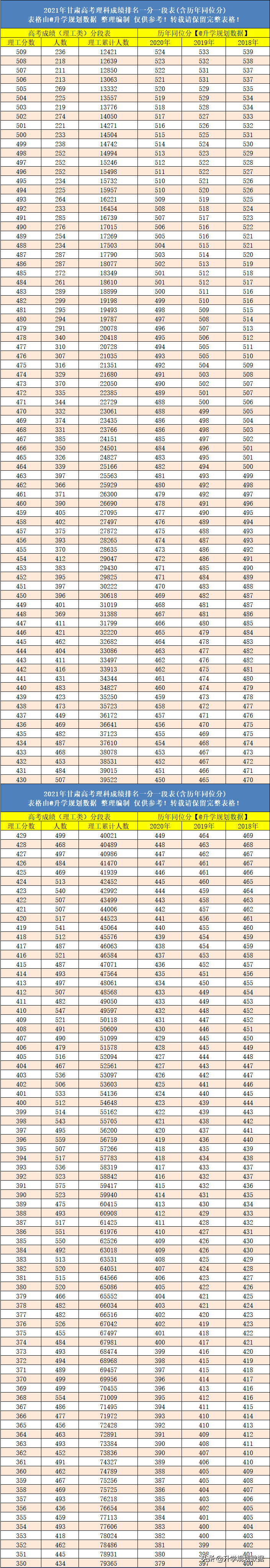 2021年甘肃高考成绩排名一分一段(含往年同位分)