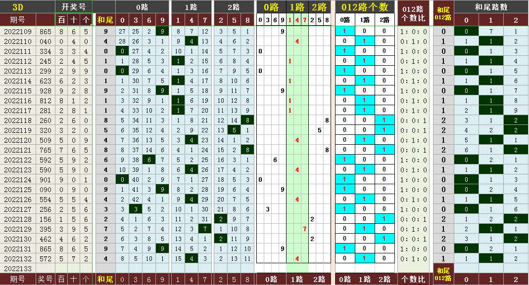 跨度和值速查表(福彩3D 2022133期指标图表和值、跨度)