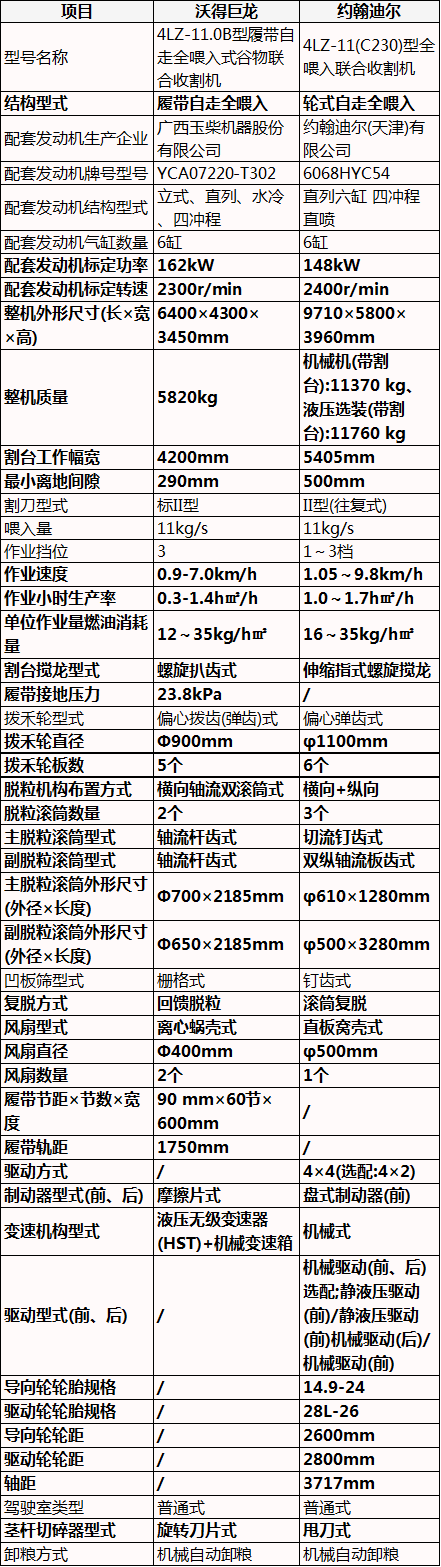 11公斤谷物收割機，沃得巨龍vs約翰迪爾，國貨洋貨配置各具優(yōu)勢
