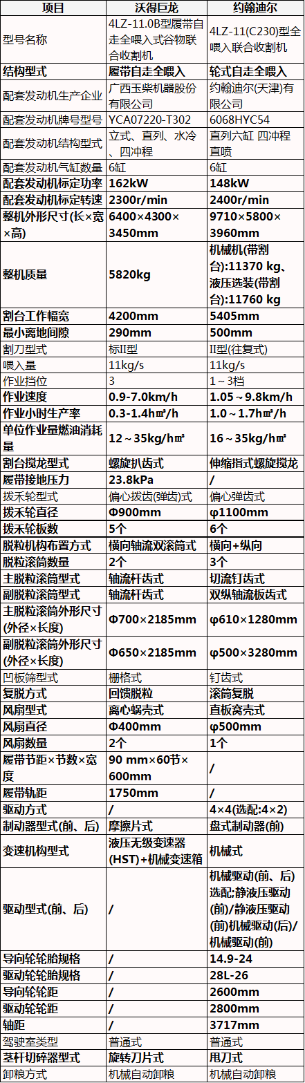 11公斤谷物收割机，沃得巨龙vs约翰迪尔，国货洋货配置各具优势