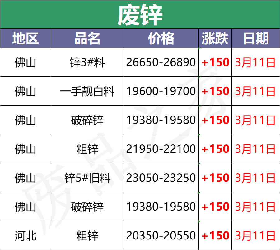 3月11日全国重点废电瓶企业参考价格及明日行情预测（附价格表）