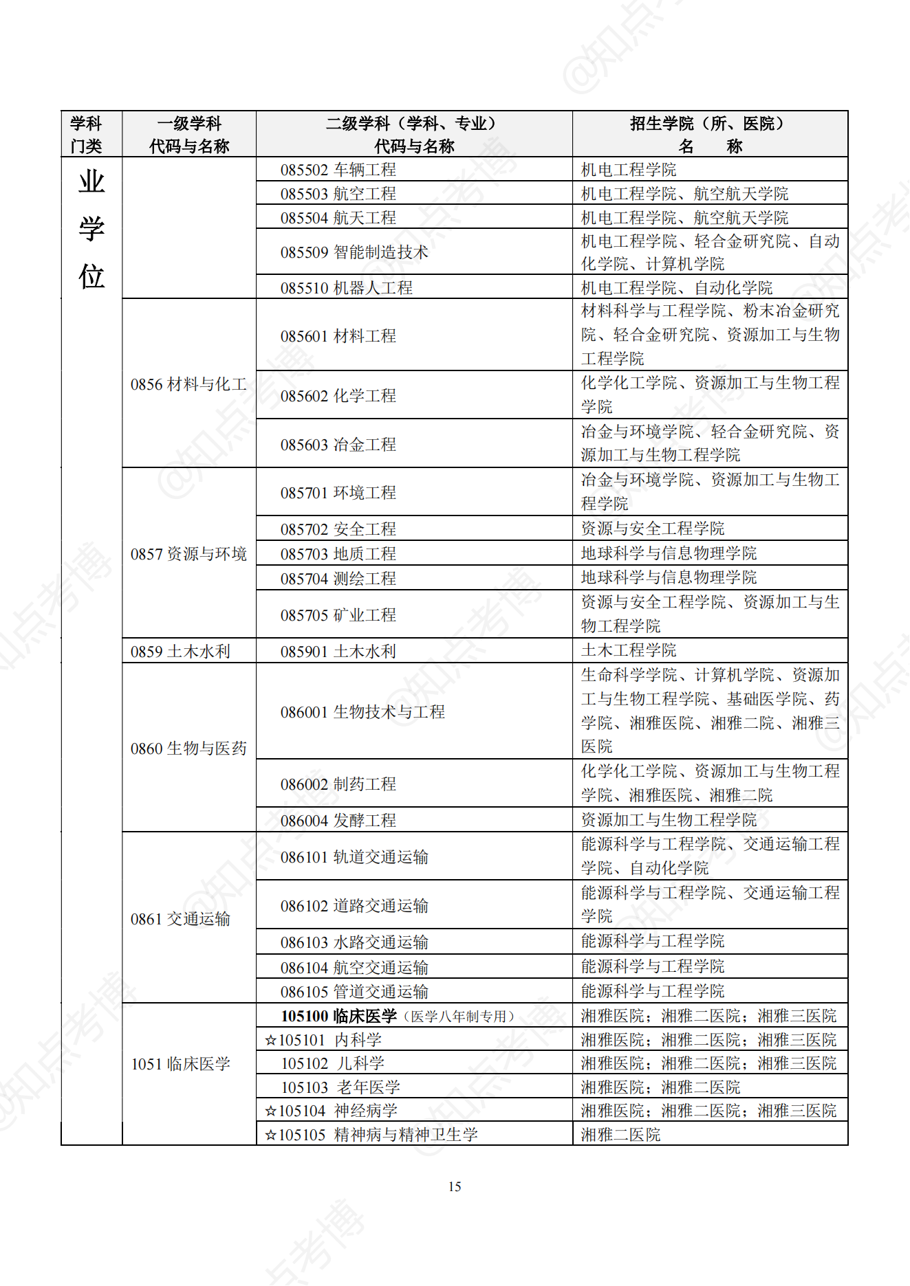 知点考博：中南大学22年博士招生专业目录，招生学科、专业一览表