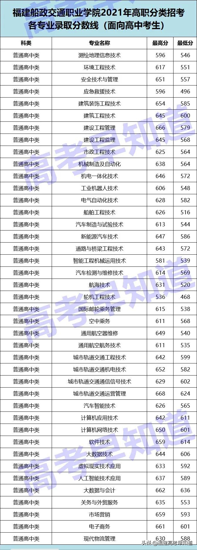 高职分类考生想读福州市高校要考多少分？最新录取数据来了