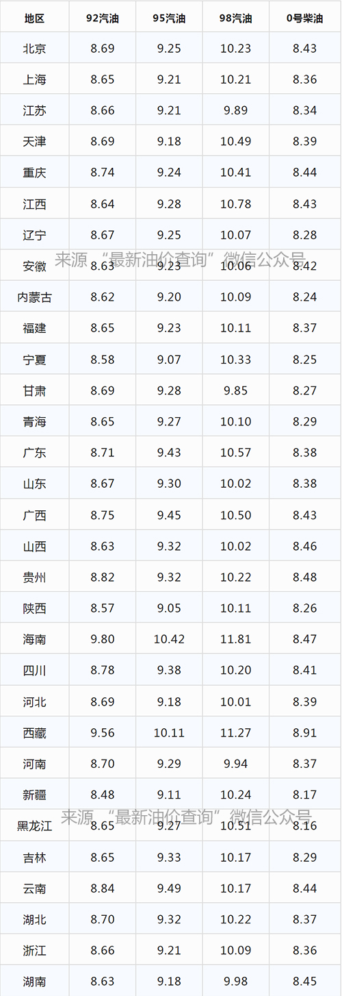 今日油价|2022年5月30日最新92、95汽油，柴油价格，今晚油价大涨