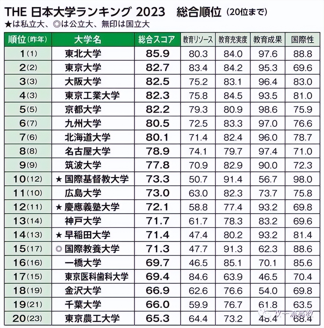 京都艺术大学在日本排名(泰晤士日本大学排行榜20强：京都大学第五，“东北大学”第一)