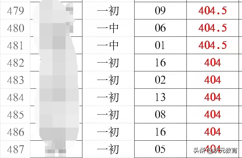 重磅！2022武汉元调成绩出炉！只有等级没有分？
