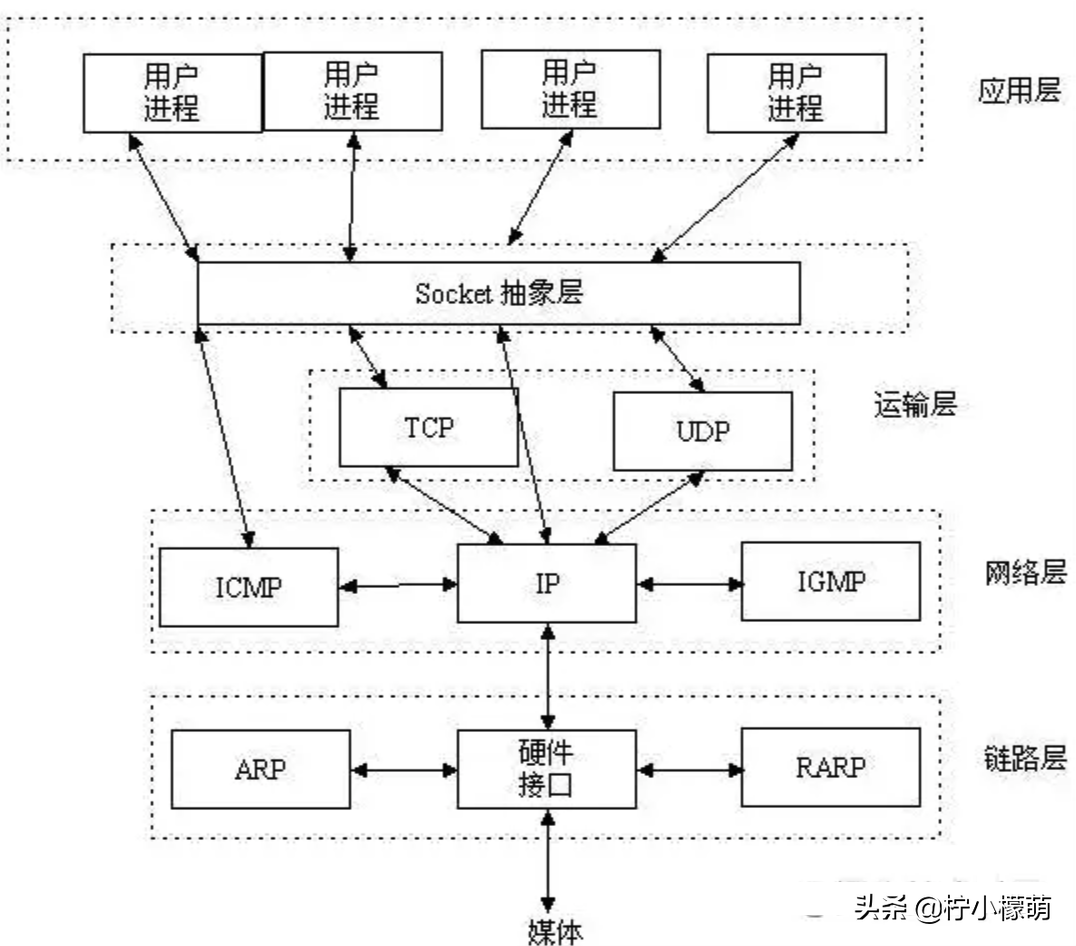 计算机网络常用知识总结