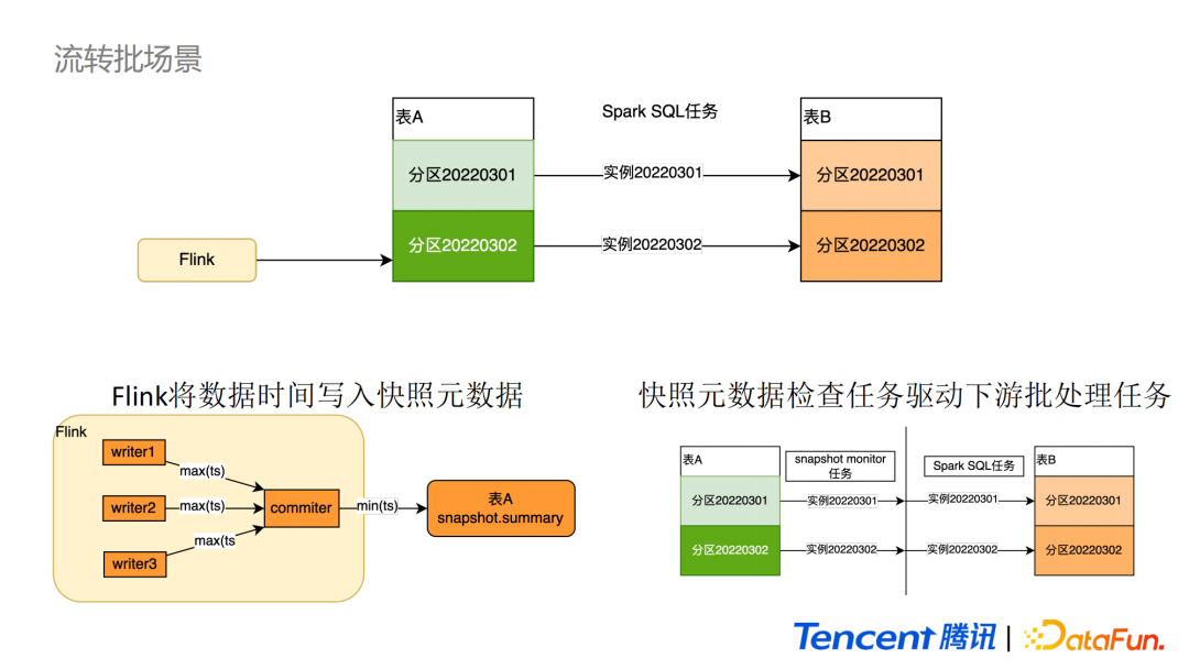 黄彬耕：Iceberg在腾讯微视实时场景的应用