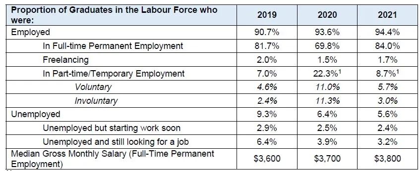 南洋理工大学 2021 届毕业生就业薪资报告