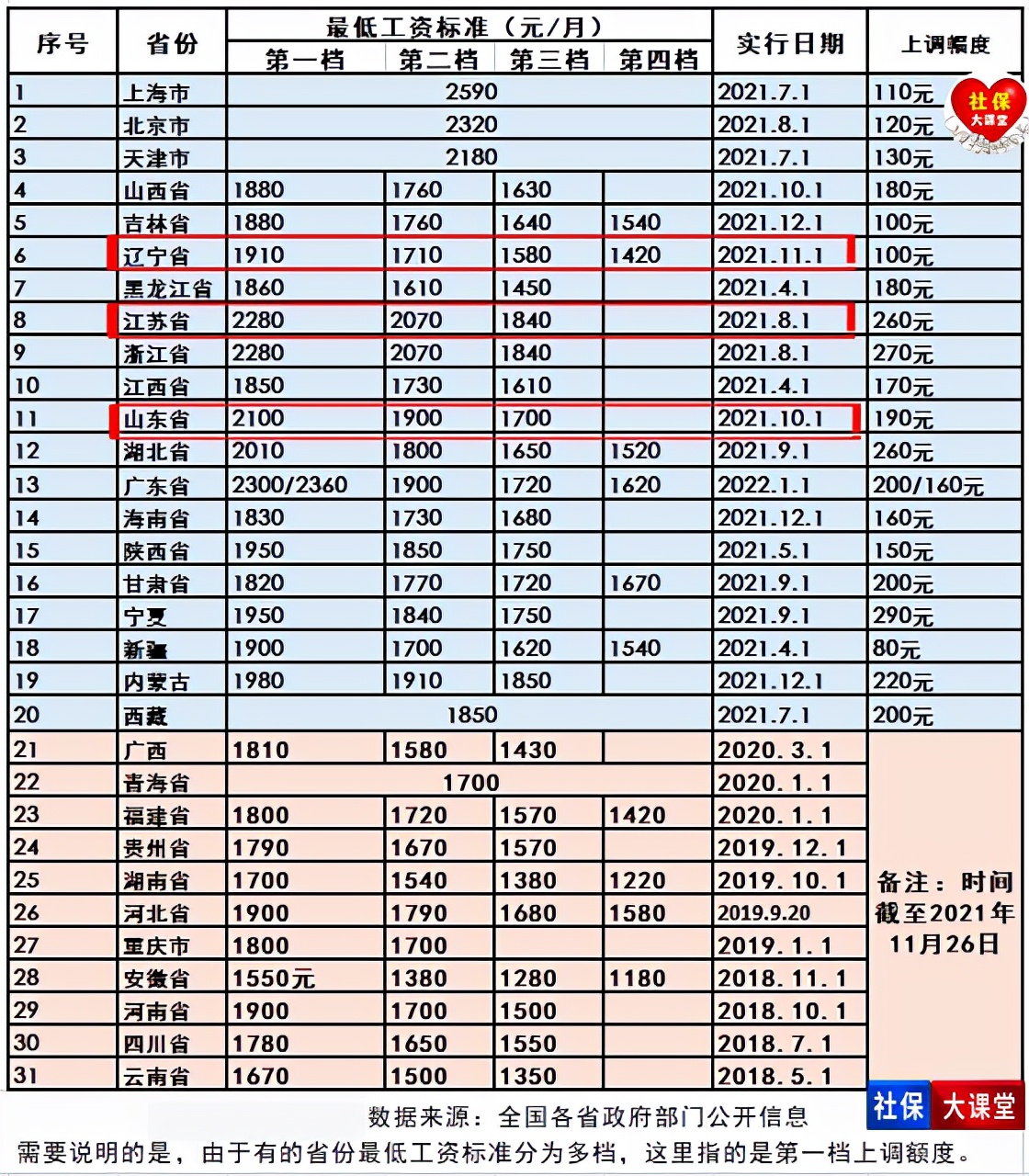 12月份，七类人员的工资收入要上涨，退休和在职的都有份，有你吗