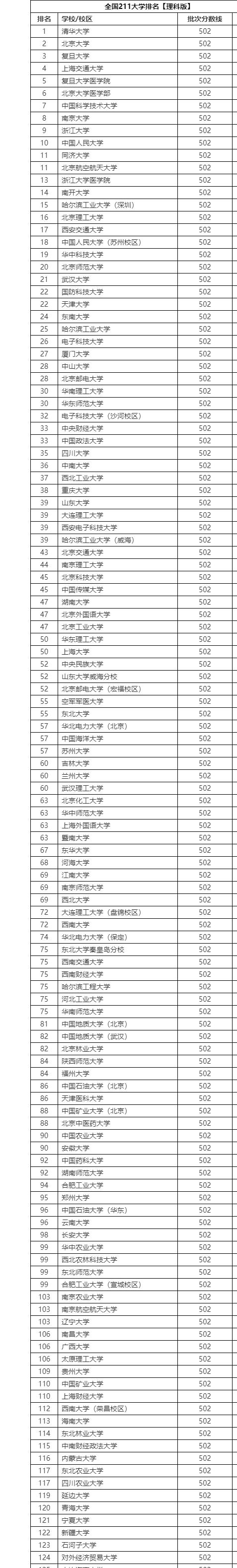 2022年全国211大学学校排名名单一览表（理科版&文科版）