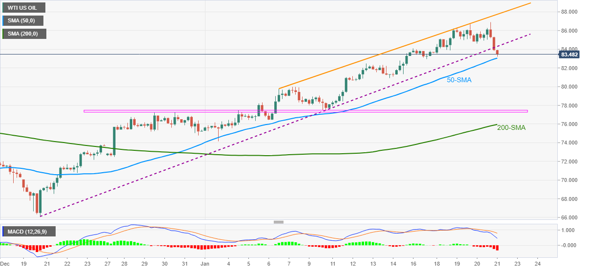 WTI 价格分析：突破月度支撑线后跌至 83.00 美元