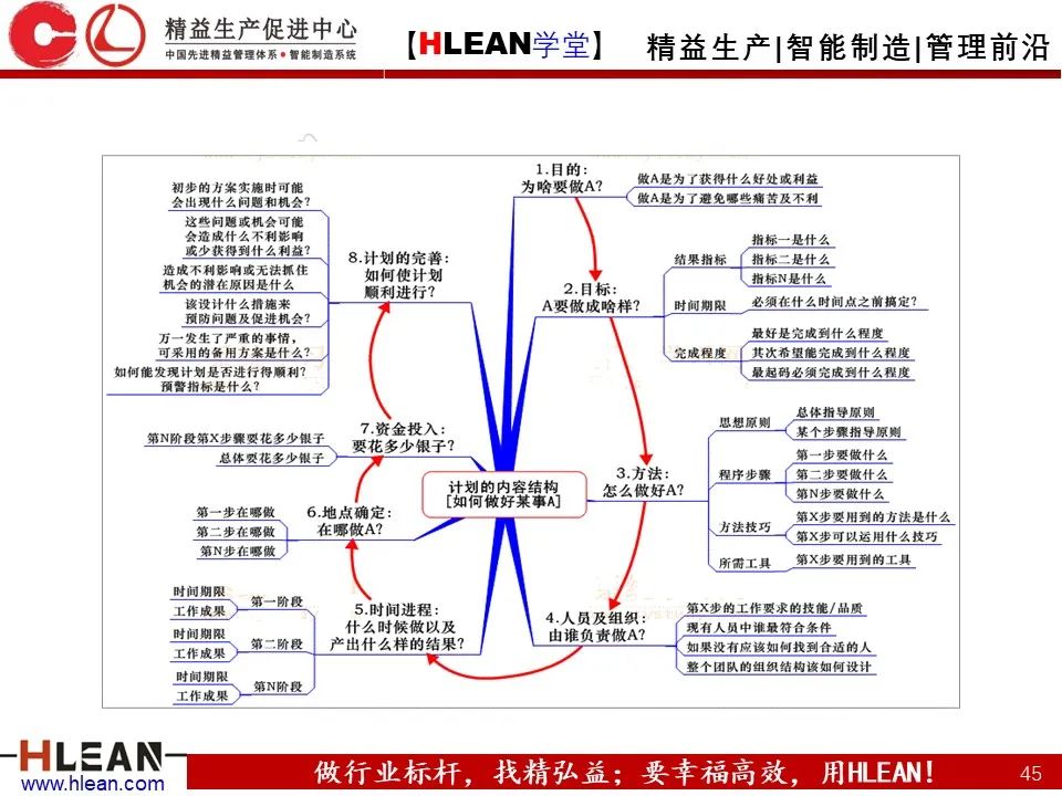 「精益学堂」有趣且实用的思维导图