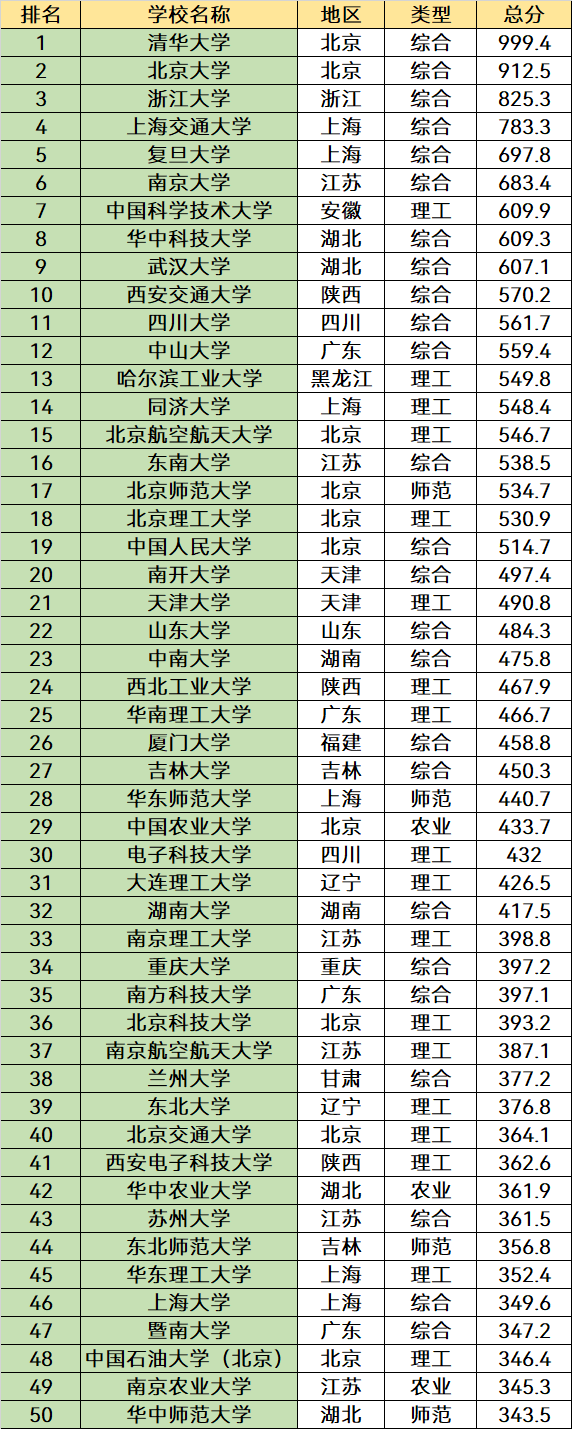 全国大学排名前200强名单：前十的都是顶尖名校，考生提前了解