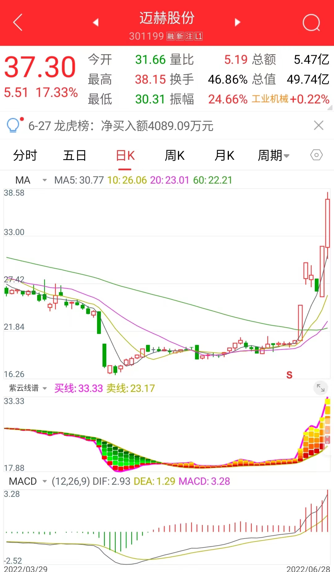 手机测试成功！两个信号取首板：恒立实业、远大智能、迈赫股份