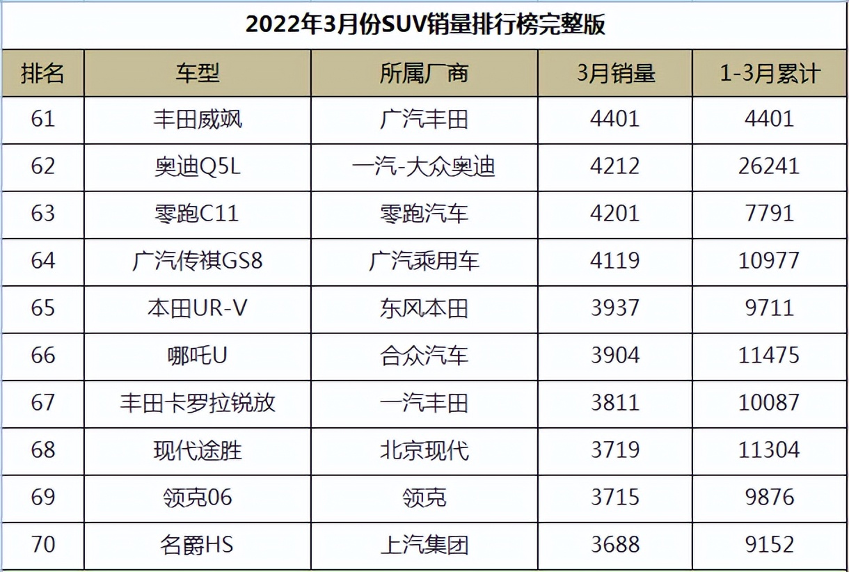 图片[7]_2022年3月份SUV销量排行榜完整版_5a汽车网