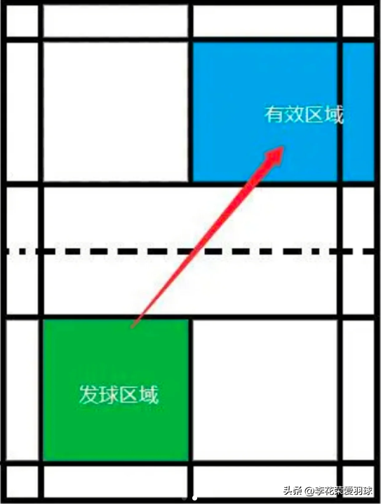 羽毛球发球规则介绍 单打（羽毛球发球规则，你还不知道？）