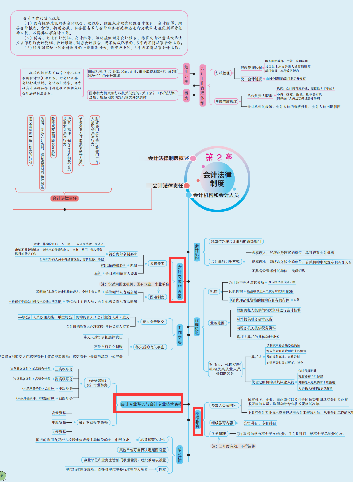 不用啃书了！这套2022年初级会计思维导图才30页，90+上岸
