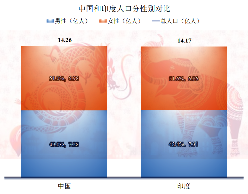 印度男女比例 印度尼西亚男女比例-千百号